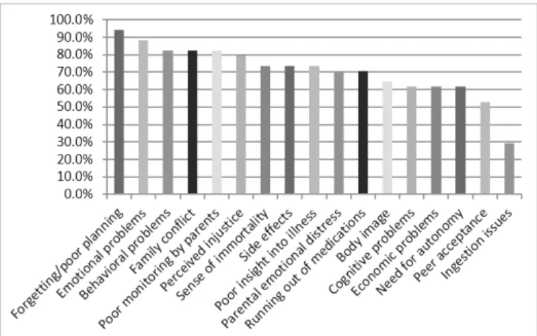 Figure 3. Factors providers believe contribute to  nonadherence 