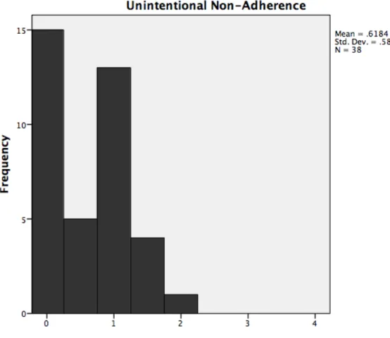 Figure 7 displays the Unintentional Non Adherence distribution.  