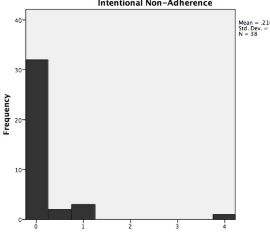 Figure 8. Intentional Non Adherence. The Intentional Non Adherence is  calculated by the average of the scores for the two phone call interviews