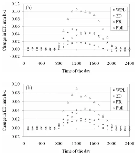 Figure 1.  Hourly average change of EC-based ET c  due to Webb density (WPL), double  coordinate rotation (2D), frequency response (FR), and iteration of all adjustments (Full) 