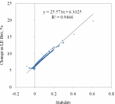 Figure 2.  Change in latent heat flux (%) due to frequency response adjustment versus  atmospheric stability 