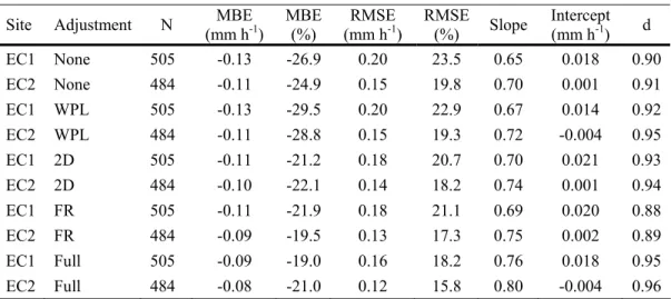 Table 2.  Comparison of EC-based ET c  with lysimetric ET c  using the entire day (24 h)  15-min averaged data and different adjustment schemes 