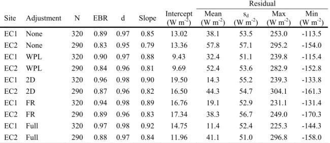 Table 4. Comparison of available energy (Rn-G) and turbulent heat flux energy (H+LE) using  daytime (~14 h) 15-min averaged data and different adjustment schemes 