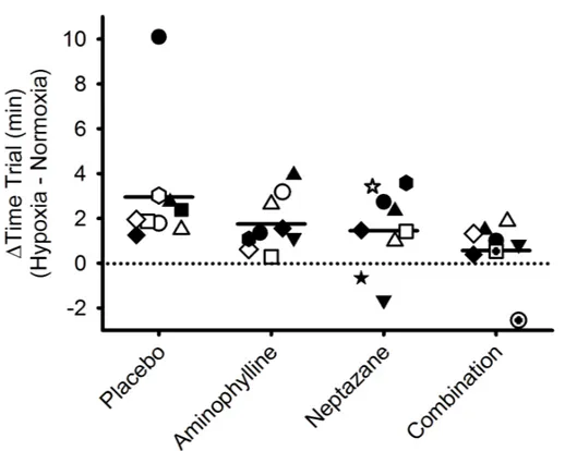 Figure 1.1.  Change in 12.5 km time trial performance from normoxia to hypoxia following oral  administration of placebo, Neptazane, Aminophylline, or Neptazane with Aminophylline