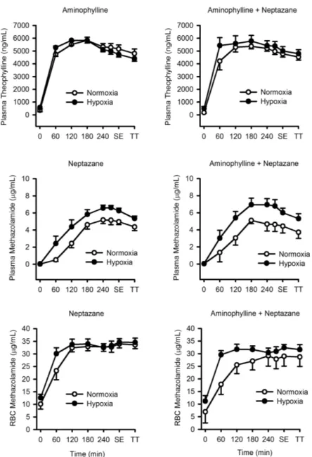 Figure 1.2.  Plasma concentrations of theophylline and methazolamide and red blood cell  concentrations of methazolamide in normoxia and hypoxia following oral administration of  Neptazane (methazolamide) and/or Aminophylline (theophylline)