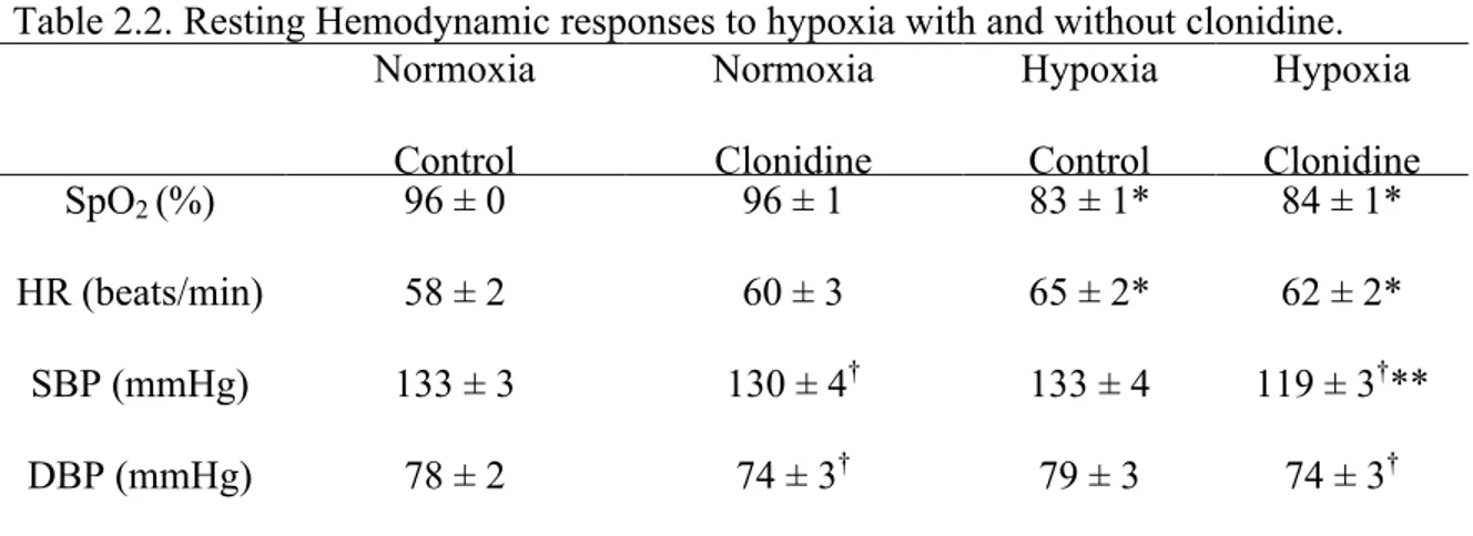 Table 2.2. Resting Hemodynamic responses to hypoxia with and without clonidine.   Normoxia  Control  Normoxia Clonidine  Hypoxia Control  Hypoxia  Clonidine  SpO 2  (%)  96 ± 0  96 ± 1  83 ± 1*  84 ± 1*  HR (beats/min)  58 ± 2  60 ± 3  65 ± 2*  62 ± 2*  SB