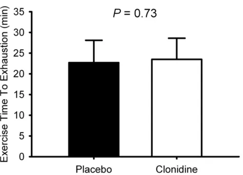 Figure 2.2.  Cycle exercise time to exhaustion in hypoxia following the intravenous glucose  infusion with and without prior clonidine administration