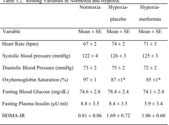 Table 3.2.  Resting Variables in Normoxia and Hypoxia. 