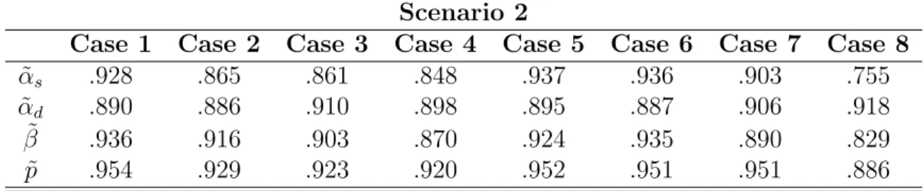 Table 4.4: 95% Coverage Rates of 95% credible intervals for ˜ α s , ˜ α d , ˜ β and ˜ p for the 8 cases in scenario 2.