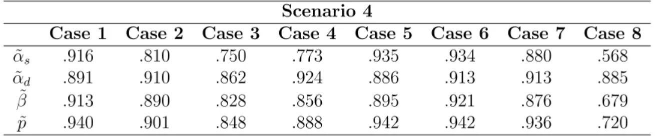 Table 4.6: 95% Coverage Rates of 95% credible intervals for ˜ α s , ˜ α d , ˜ β and ˜ p for the 8 cases in scenario 4.