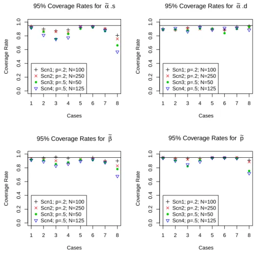 Figure 4.2: Coverage rates for 95% credible intervals for each case for ˜ α s , ˜ α d , ˜ β, and ˜ p.