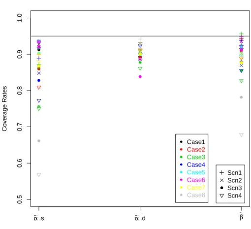 Figure 4.3: Coverage rates for 95% credible intervals for each parameter, ˜ α s , ˜ α d , and ˜ β.