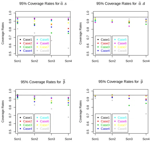 Figure 4.4: Coverage rates for 95% credible intervals for each scenario for ˜ α s , ˜ α d , ˜ β, and ˜ p.