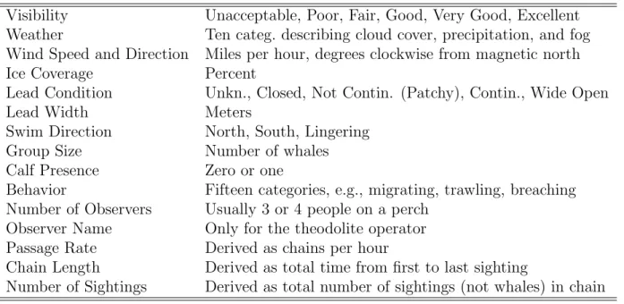 Table 2.2: Main covariates recorded or derived from sightings data in addition to the time, location, and link code.