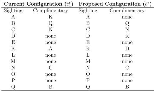 Table 3.17: Current configuration, e t 1 , and proposed configuration, e ∗ , with s w 1 =D and s w 2 =K.
