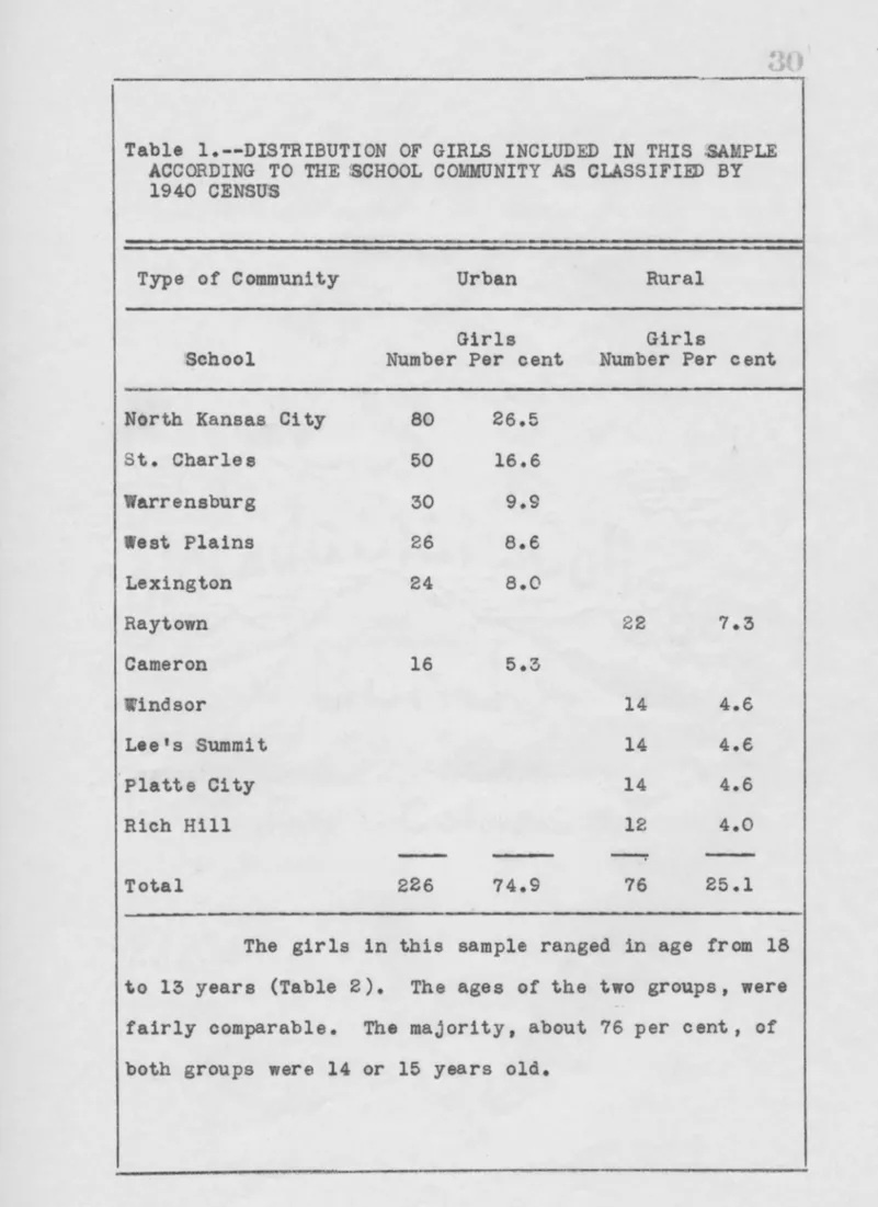 Table  1.--DISTRIBUTION  OF  GIRLS  INCLUDED  IN  THIS  ; SAMPLE  ACCORDING  TO  THE  SCHOOL  COMMUNITY  A'S  CLASSIFIED  BY  1940  CENSUS 
