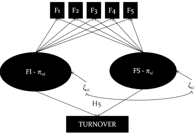 Figure 3. Latent growth model of relationships between perceived fit and turnover  intentions