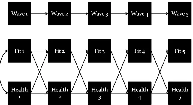 Figure 4. Autoregressive model of relationships between perceived fit and health.  