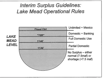 Figure 3:  Interim Surplus Guidelines: Lake Mead Operational Rules 