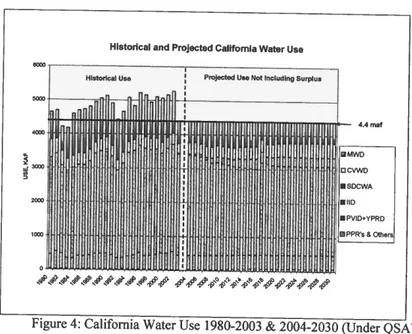 Figure 4: California Water Use  1980-2003 &amp; 2004-2030 (Under QSA) 
