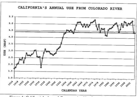 Figure  1:  California's Annual Consumptive Use from  Colorado River  Under this authority, the Secretary allowed California to utilize unused Arizona  and Nevada apportionment