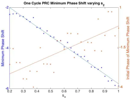 Figure 4.4 Minimum Phase Shift from One Cycle PRC varying s 2 . The x-axis is the range of values for parameter s 2 