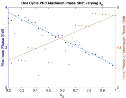 Figure 4.5 Maximum Phase Shift from One Cycle PRC varying s 2 . The x-axis is the range of values for parameter s 2 