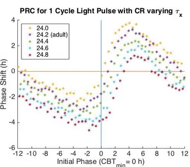 Figure 4.8 One Cycle PRC varying τ x . The x-axis is the Initial Phase where an Initial Phase = 0 corresponds to CBT min 