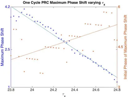Figure 4.10 Maximum Phase Shift from One Cycle PRC varying τ x . The x-axis is the range of values for parameter τ x 