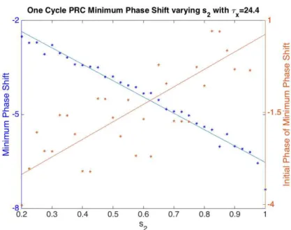 Figure 4.14 Minimum Phase Shift from One Cycle PRC, varying s 2 with τ x = 24.4. The x-axis is the range of values for parameter s 2 