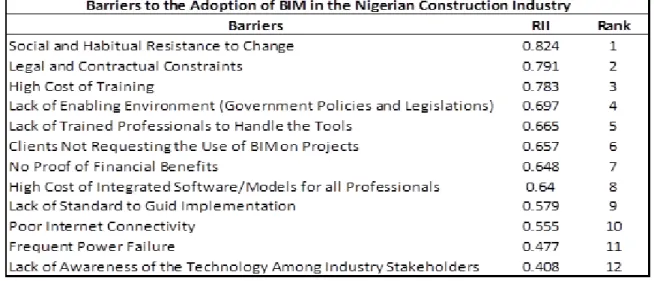 Table  2:  BIM adoption barriers in Nigerian construction industry.  Source:  (Abubakar et al.; 