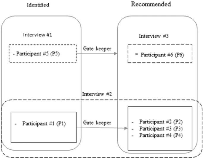 Figure 3: Initial Participants Snowball Identification Diagram 