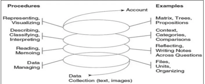 Figure 6: Data analysis spiral, source (Creswell, 2013, p. 182)  Limitations to the Study: 