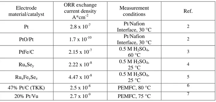 Table 1.1 ORR exchange current densities for various electrocatalyst materials and conditions