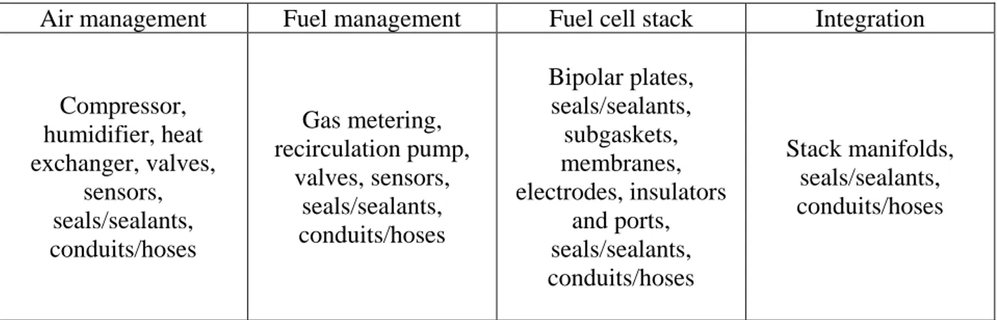 Table 1.4 Summary of various BOP materials found in PEMFC subsystems. 
