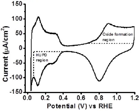 Figure 2.1 Baseline CV trace for polycrystalline Pt RDE in 0.1 M HClO 4 , scan rate 50 mV/s