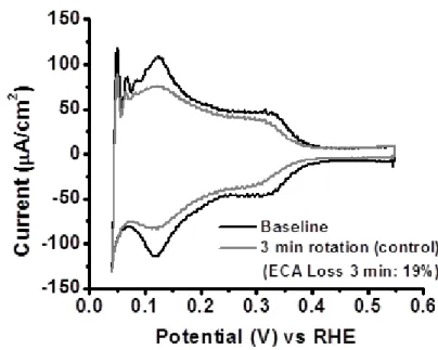 Figure 2.8 in turn shows the control partial CV scan used to compare subsequent results obtained  with foreign/contaminating species