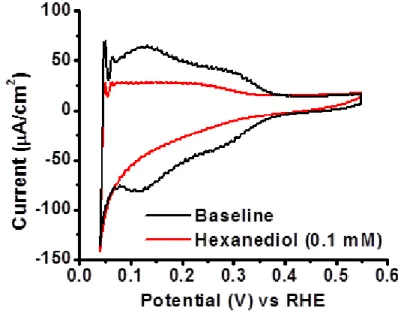 Figure  2.9  Partial CV scans for hexanediol (0.1 mM) in 0.1 M HClO 4 ; scan rate 50 mV/s