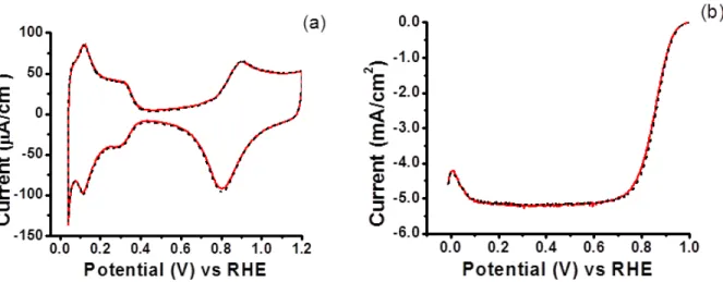 Figure  3.2  Impact  of SA1 (0.1 mM) on CV (a) and ORR (b) for polycrystalline Pt in 0.1 M  HClO 4 