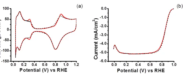 Figure  3.4  Impact of TFA  (0.1 mM)  on CV  (a)  and ORR  (b)  for polycrystalline Pt  in 0.1 M  HClO 4 
