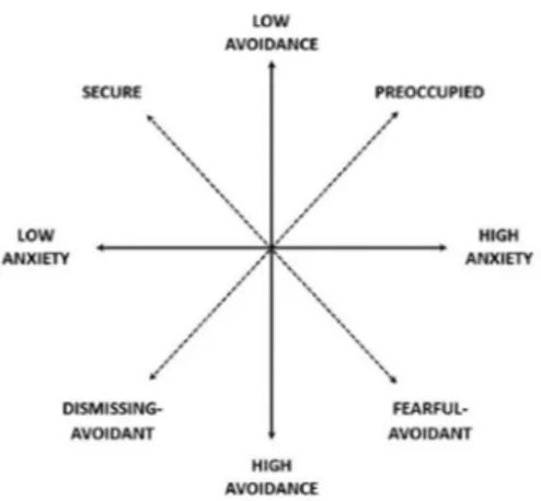 Figure 1. Dimensional Model of Adult Attachment. Note. Adapted from (Fraley, Hudson,  Heffernan, &amp; Segal, 2015)