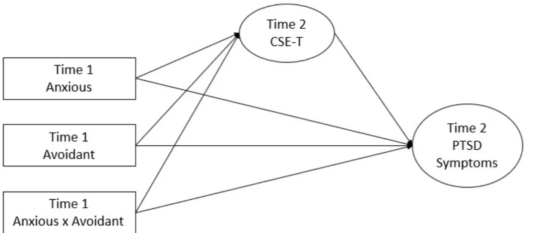 Figure 2. Conceptual Model Predicting PTSD Symptoms at Six Weeks. Note. CSE-T =  Trauma Coping Self-Efficacy; PTSD = Posttraumatic stress disorder
