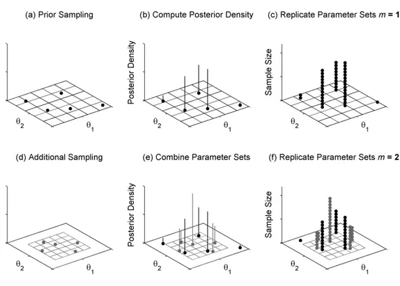 Fig. 1  Illustration of the ELH algorithm using two uncertain parameters (S = 2) with LHS  sample size B = 5