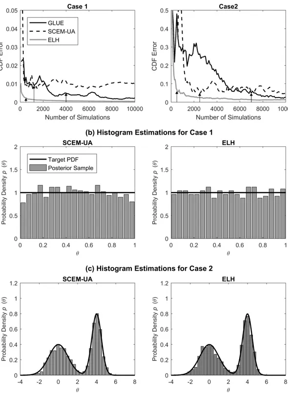 Fig. 3  (a) CDF errors as a function of the number of simulations performed for Cases 1 and 2, (b)  target posterior PDFs (black line) and histograms (grey bars) for Case 1, and (c) target posterior  PDFs and histograms for Case 2