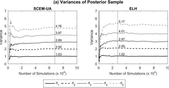 Fig. 4  (a) Parameter variances and (b) correlation coefficients from posterior sample as a  function of the number of simulations performed for Case 3