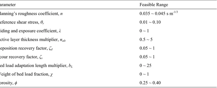Table 2 summarizes the feasible ranges for the nine SRH-1D parameters, which are determined  based on following literature