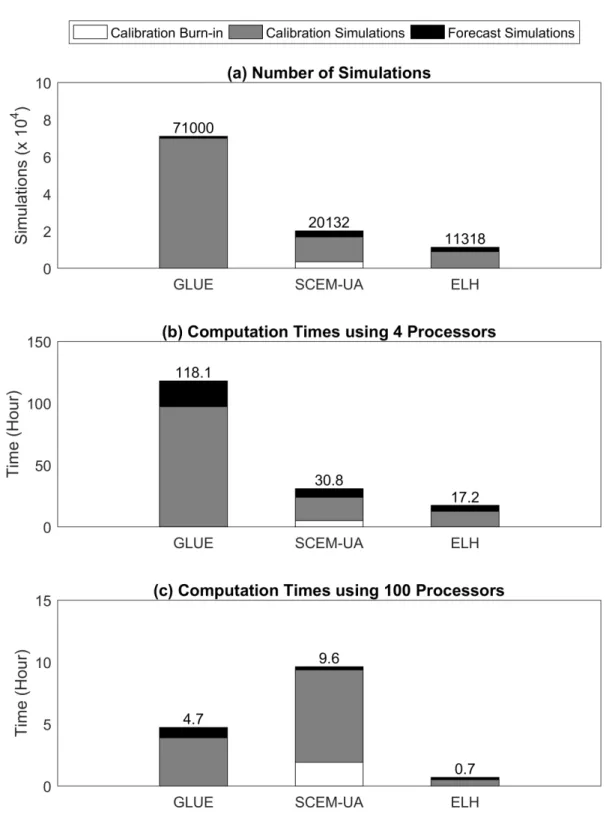 Fig. 7  (a) Number of simulations required to obtain prediction uncertainty estimates, (b)  computation times for those simulations using 4 parallel processors, and (c) computation times  using 100 parallel processors for GLUE, SCEM-UA, and ELH