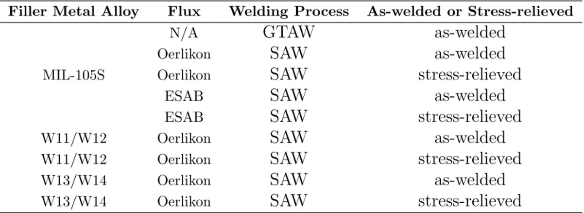 Table 3.1: Alloys/welds studied during the first year of this research program.