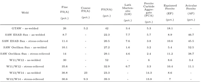 Table 4.3: Summary of the quantitative microstructural analysis in percentage. Weld Fine FS(A) (pct.) CoarseFS(A)(pct.) FS(NA)(pct.) Lath Marten-site(LM) (pct.) Ferrite CarbideAggre-gate(FCA) (pct.) EquiaxedFerrite(EF)(pct.) AcicularFerrite(AF)(pct.) GTAW 