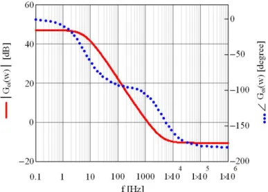 Figure 3-10 Bode plot of the open loop current transfer function. 